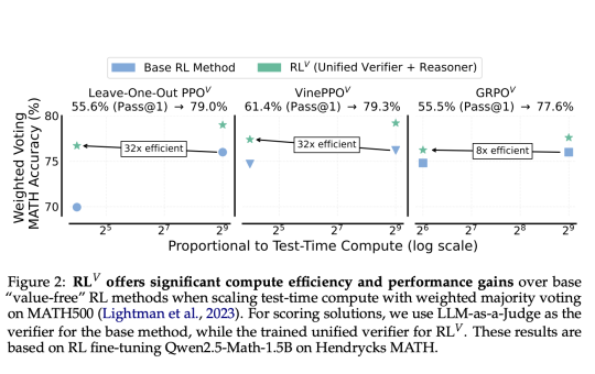 RL^V: Unifying Reasoning and Verification in Language Models through Value-Free Reinforcement Learning